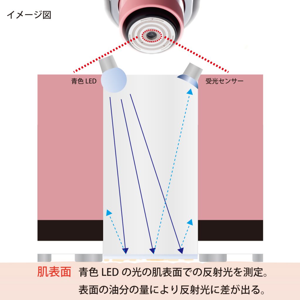 「反射型油分測定方式」イメージ図